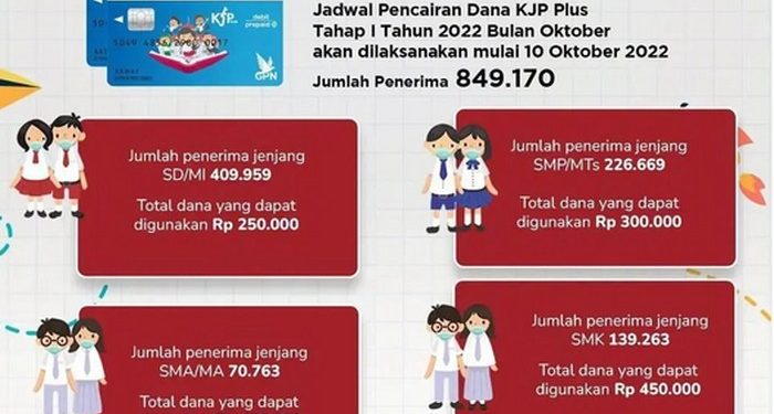 KJP Plus Tahap I Oktober 2022 SD-SMA Sudah Cair, Cek Besaran Dananya!