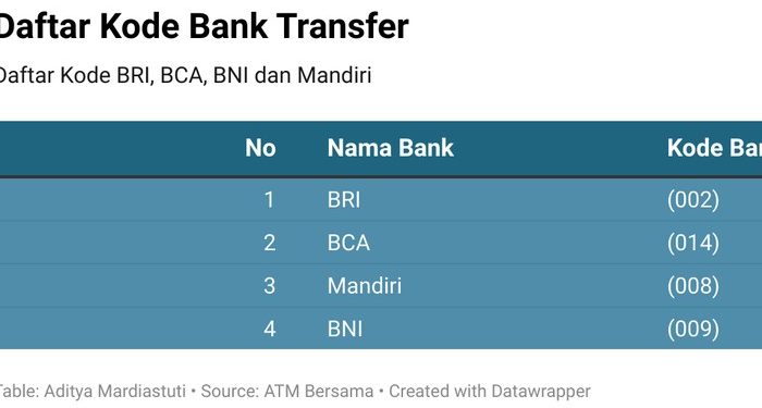 Kode Transfer Bank BRI, BNI, BTN, Mandiri, BSI hingga Swasta