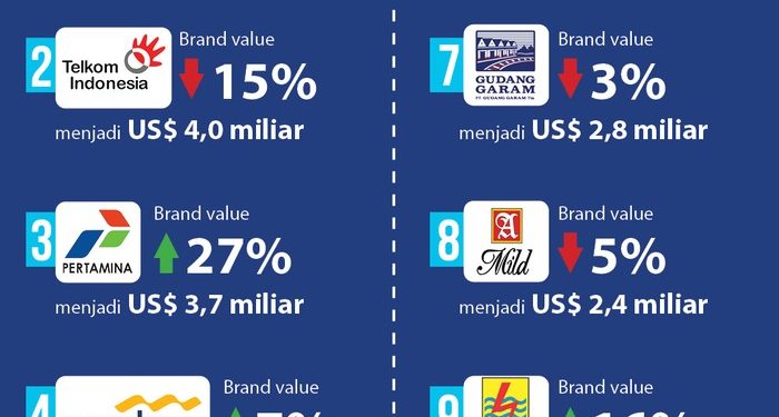10 Brand Paling Bernilai di Indonesia, Apa Saja?