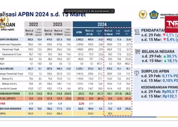 Surplus APBN Capai Rp8,1 Triliun, Sri Mulyani Soroti Keseimbangan Ekonomi Positif! Sumber DDTC.