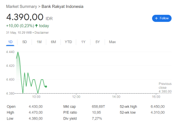 Saham BBRI Berpotensi Menggiurkan Bagi Investor Menurut Analis!