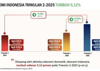 Pertumbuhan Ekonomi Indonesia Diproyeksikan Tetap Kuat di Kuartal III dan IV 2025