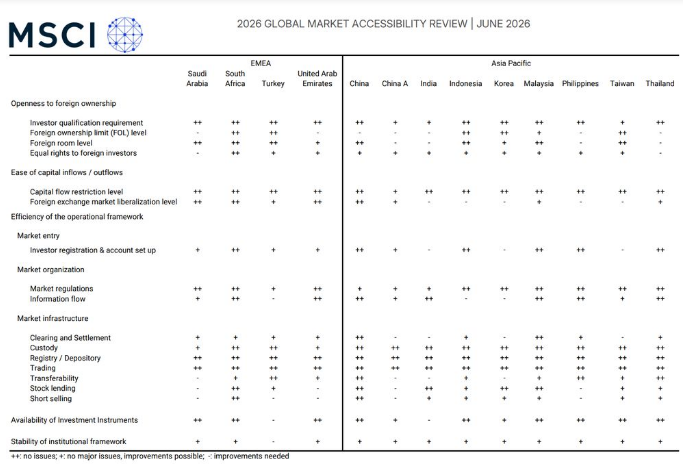 Reformasi Pasar Modal Indonesia, Transparansi Saham, Kepercayaan Investor Global, Aksesibilitas Pasar, Tata Kelola Bursa